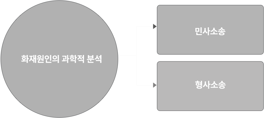 화재소송은 화재원인을 과학적으로 규명하는 소송입니다