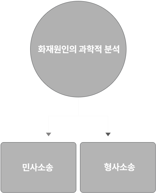 화재소송은 화재원인을 과학적으로 규명하는 소송입니다