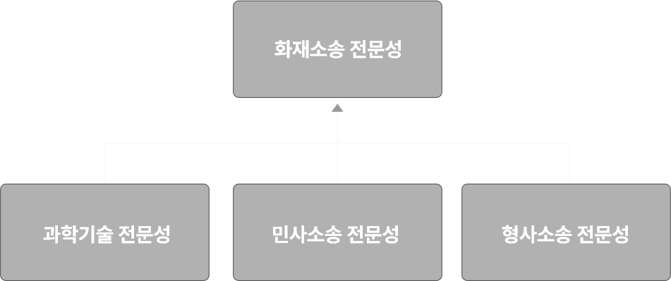 화재소송은 과학과 법률의 융합
