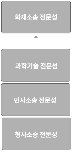 화재소송은 과학과 법률의 융합